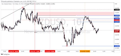 FX NZDUSD Chart Image By TPMiyambo TradingView