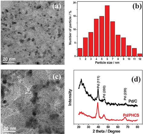 A Tem Image Of Pdphcs B Corresponding Pd Particle Size