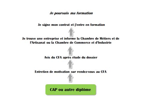 Cfa Du Roannais