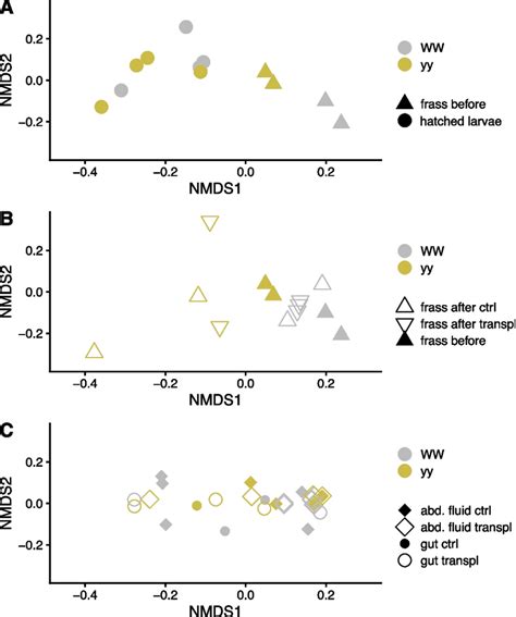 Non Metric Multidimensional Scaling NMDS Plots Of Bacterial Community