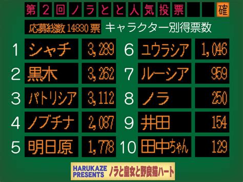 第二回キャラクター人気投票結果発表 ノラと皇女と野良猫ハート