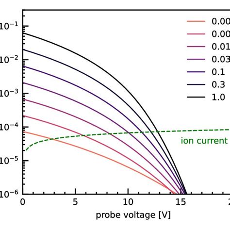 Electron Currents Solid Lines Calculated According To Eq 11 For The