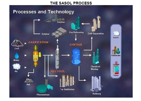 Sasol South Africa