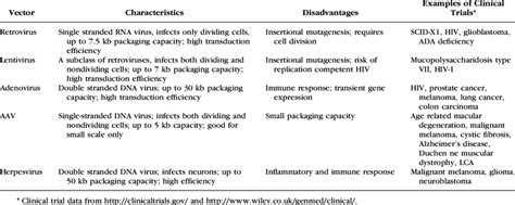 Types of Viral Vectors Used in Clinical Trials | Download Table