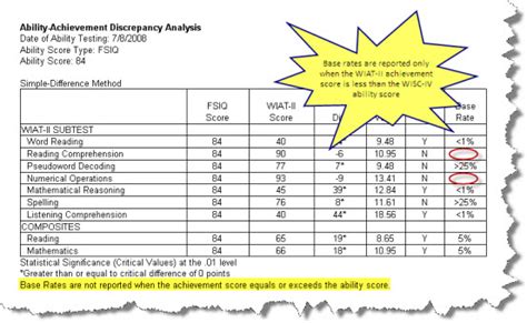 No Base Rates In The Ability Achievement Discrepancy When The WIAT II