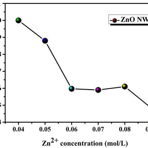 Xrd Patterns Of Zno Nws Grown Under Different Concentrations Of Growth