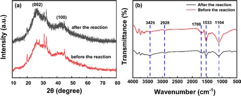 Xrd A And Ftir Spectra B Of Mbc Before And After The Reaction