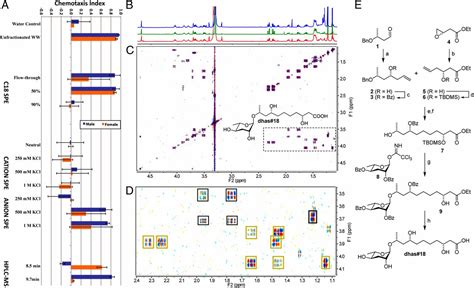 Sex Specific Mating Pheromones In The Nematode Panagrellus Redivivus PNAS