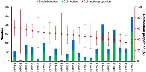 Prevalence And Type Distribution Of Human Papillomavirus In A Chinese