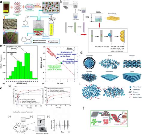 A Green Synthesis Of Pd Graphene Nanocomposite Reproduced With