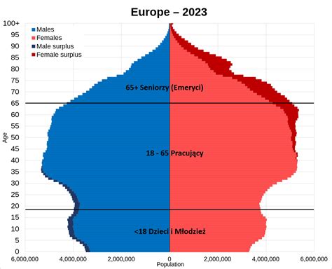 Rozmieszczenie I Starzenie Si Ludno Ci Europy Geografia Pl