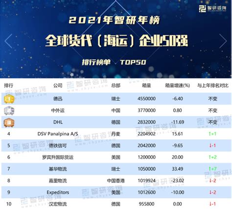 全球货代龙头企业有哪些？十大货代公司排名一览 三个皮匠报告