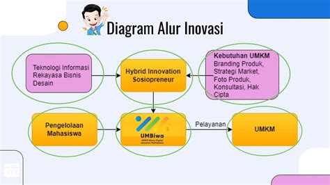 UMBiwa UMKM Bisnis Digital Bersama Mahasiswa YouTube