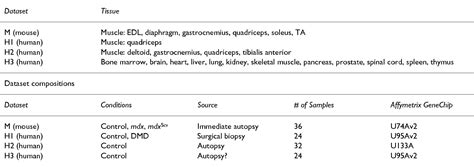 Table From Bmc Musculoskeletal Disorders Transcriptome Scale