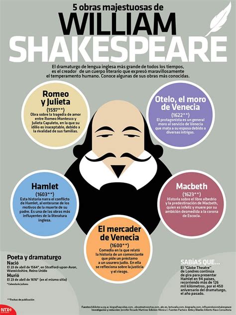 ¿cuál Es Tu Obra Favorita De Shakespeare El Dramaturgo Más Importante