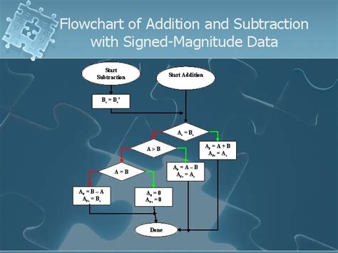 Addition And Subtraction With Signed Magnitude Data Mano