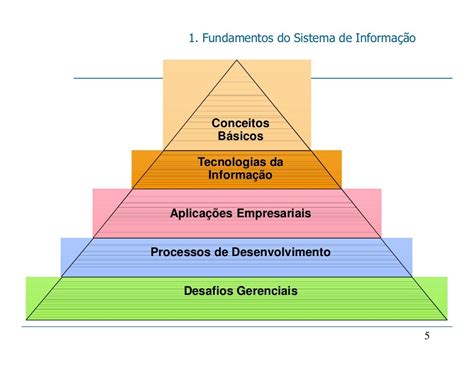 Piramide De Papel Dos Sistemas De Informação - FDPLEARN
