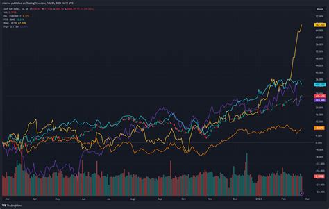 Sp Spx Chart Image By Miarma Tradingview