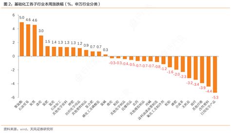 如何才能知道基础化工各子行业本周涨跌幅（，申万行业分类）行行查行业研究数据库