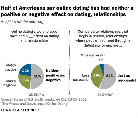 Most Successful Online Dating