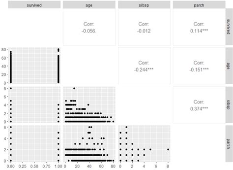 Ggplot Names In Diagonal In Ggpairs R Stack Overflow