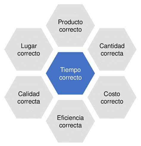 Características de la logística interna Download Scientific Diagram