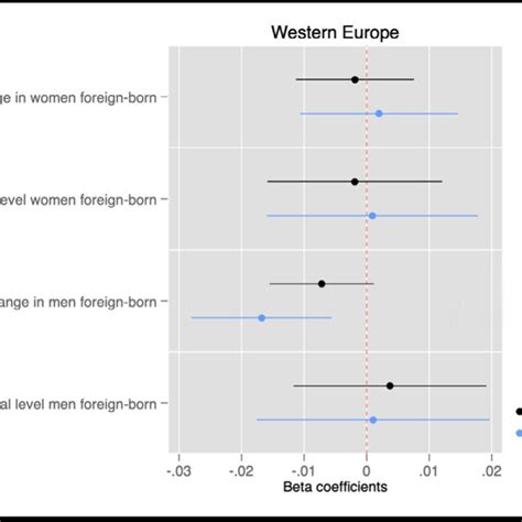 Multi Level Coefficients By Gender Western Sample Download Scientific Diagram