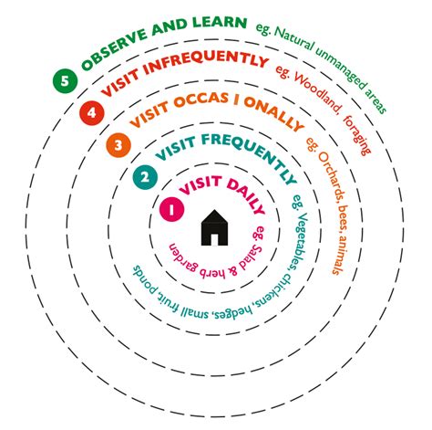 Permaculture Zones Of Use