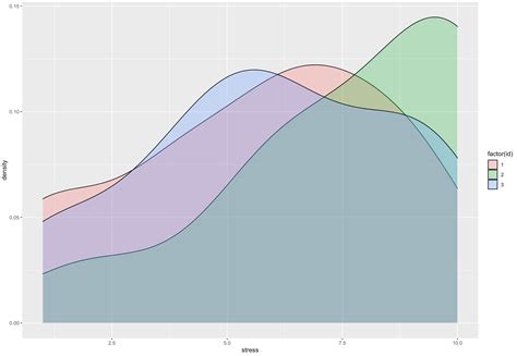 R How To Create Ggplot Graphs With The Three Groups Into One Plot