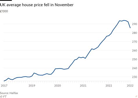 Uk House Prices Fall At Fastest Rate In 14 Years Says Halifax