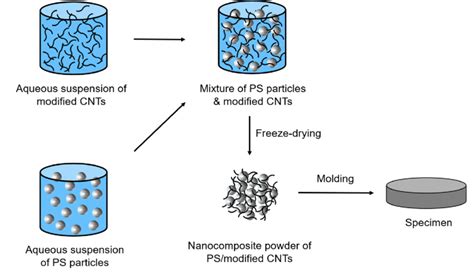 Schematic Showing The Procedure For The Preparation Of The Polystyrene