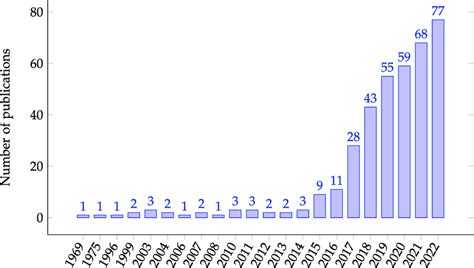 Evolution of crop mapping publications. | Download Scientific Diagram