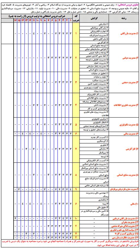 منابع کنکور کارشناسی ارشد مجموعه مدیریت ۱۴۰۲ مواد آزمون