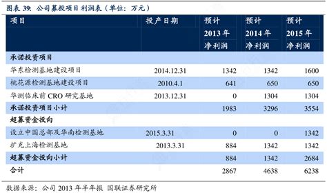 请教各位朋友公司募投项目利润表（单位：万元）是怎样的呢行行查行业研究数据库