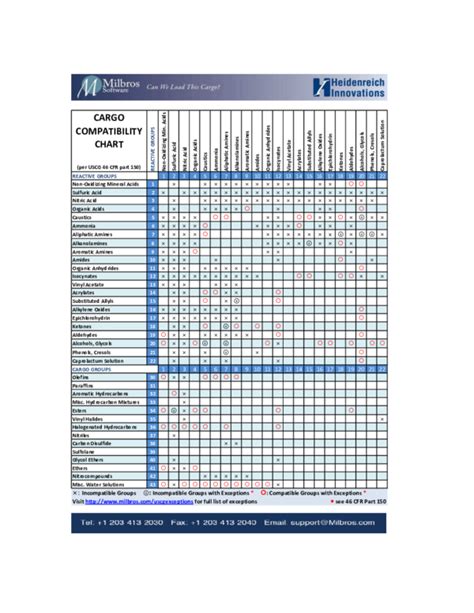 Pdf Cargo Compatibility Chart Per Uscg 46 Cfr Part 150 Reactive