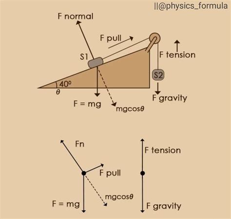 PHYSICS FORMULA (@physics_formula) en Instagram: "An easy guide to understand free body diagrams ...