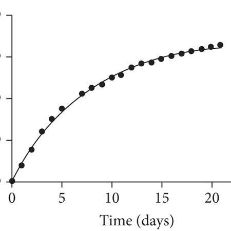 In Vitro Release Kinetics Of PTX PLGA NPs The Cumulative Release Rate