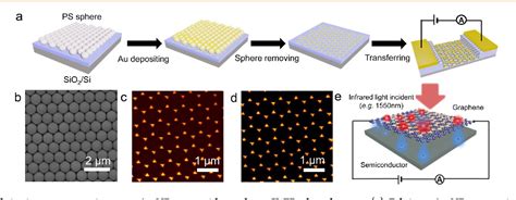 Figure 1 From Synergistic Effects Of Plasmonics And Electron Trapping