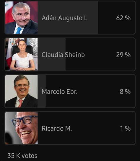 Homero Mostro On Twitter Rt Yosoypedrero Con M S De Mil Votos