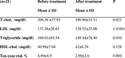 Comparison Of Lipid Parameter Values Before And After Treatment And