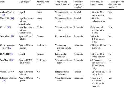 Technologies that automatedly measure ageing in C. elegans | Download ...