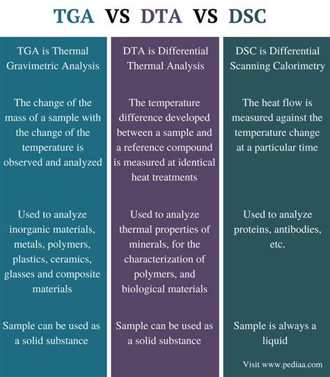 Difference Between TGA DTA and DSC | Definition, Method of Analysis ...