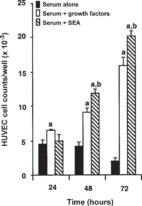 Human Umbilical Vein Endothelial Cell Huvec Proliferation