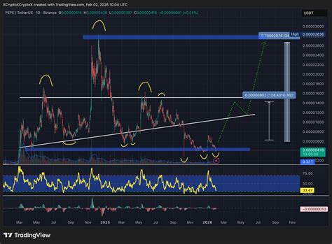 Pepe Coin Price Prediction: Price Looks Dead, But Smart Holders Are