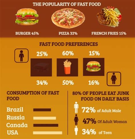 Fast Food Infographic