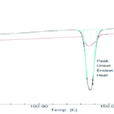 Dsc Thermograms Of Pure Drug A And Optimized Formulation B Download Scientific Diagram