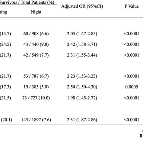 Adjusted Ors Of 1 Month Survival For The Prespecified Subgroups