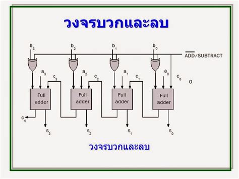 ระบบคอมพิวเตอร์และสถาปัตยกรรม การคำนวณทางคณิตศาสตร์ หน่วยประมวลผลทาง