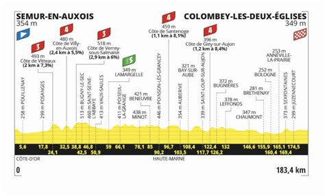 Tour de France 2024 Etape 8 Profil détaillé favoris direct TV