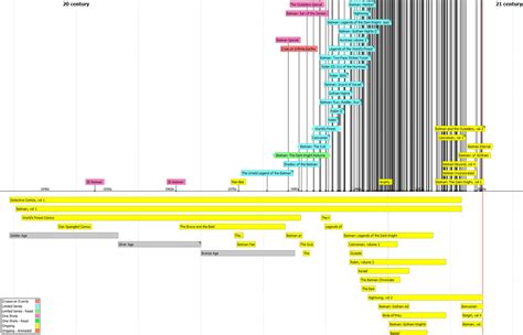 Put together a Batman timeline and noticed that the Modern Age is kind of... busy : DCcomics